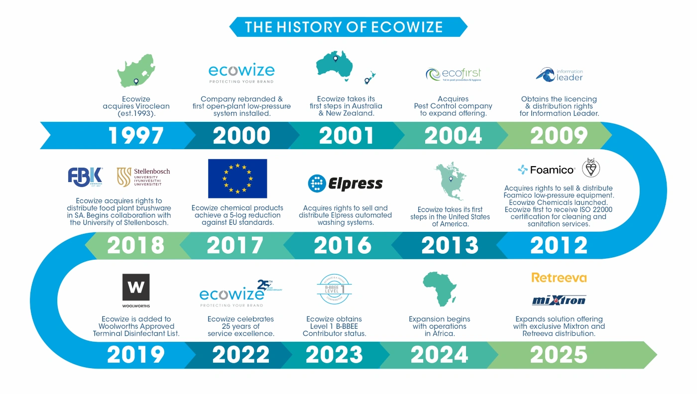 Infographic timeline titled “The History of Ecowize” showing milestones from 1997 to 2025 in a curved blue and green arrow. Key entries include: 1997 – Viro Clean acquired in Cape Town and rebranded Ecowize; 2000 – company rebrand and first low-pressure system installation; 2001 – expansion into Australia & New Zealand; 2004 – acquisition of Ecofirst for pest control; 2009 – licensing & distribution rights for Information Leader; 2012 – launch of Ecowize Chemicals, Foamico rights acquired and first ISO 22000 accreditation; 2013 – first steps in the United States; 2016 – Elpress automated washing systems distribution; 2017 – 5-log microbial reduction against EU standards; 2018 – food plant brushware distribution in SA and collaboration with University of Stellenbosch; 2019 – added to Woolworths Approved Terminal Disinfectant List; 2022 – celebrating 25 years of service; 2023 – attained level 2 B-BBEE contributor status; 2024 – achieved level 1 B-BBEE and NSF approval.