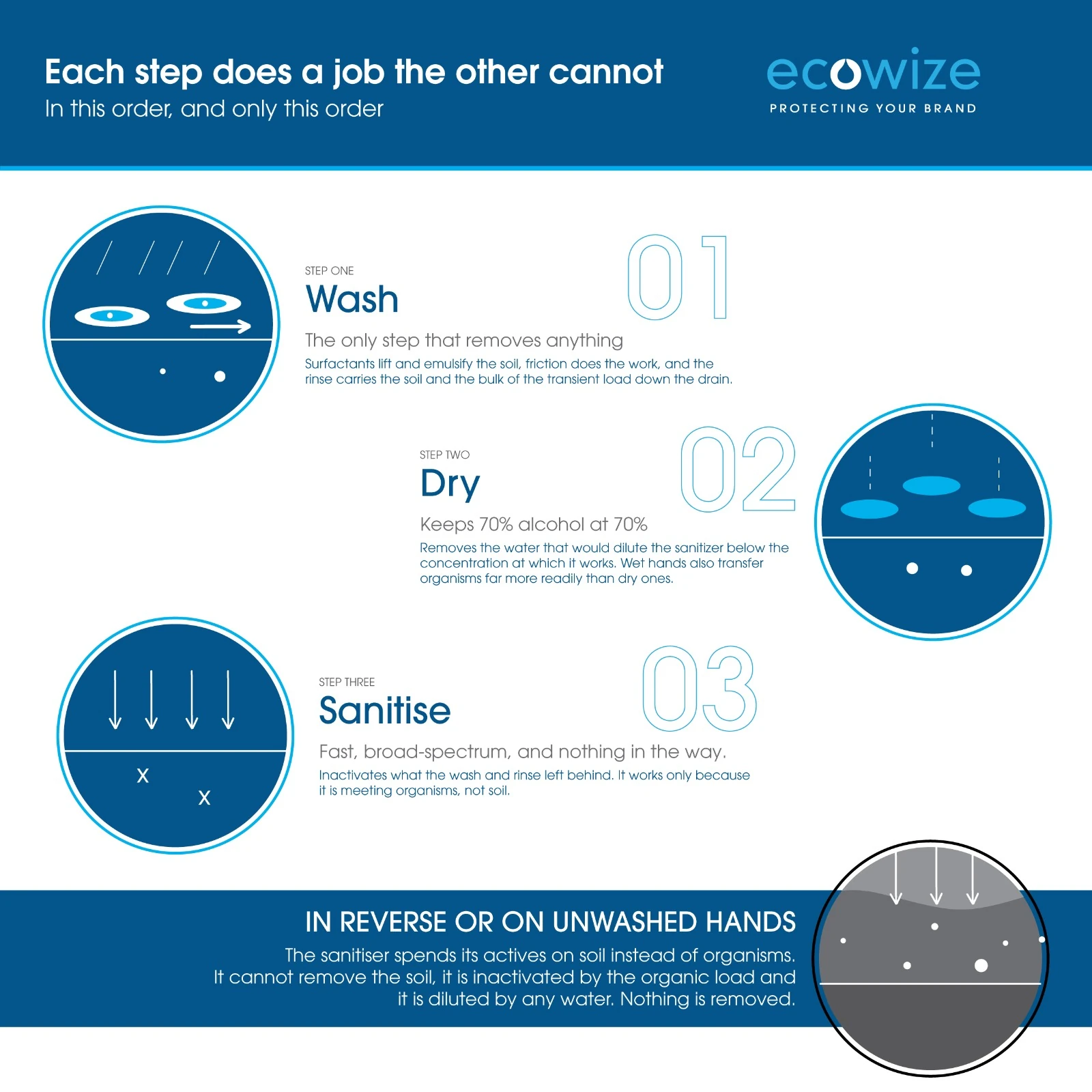 Ecowize three-step hand sanitizing process showing wash, dry, and sanitize in the correct order